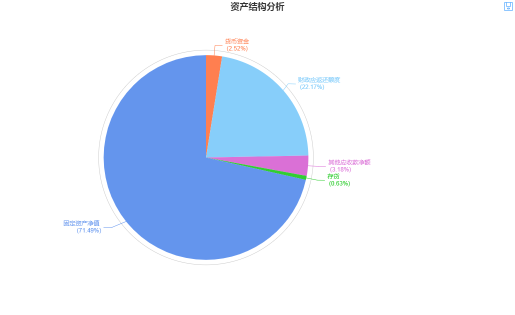 资产结构分析