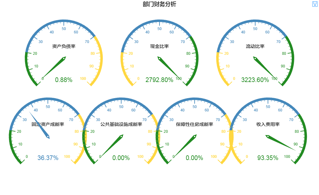 部门财务分析